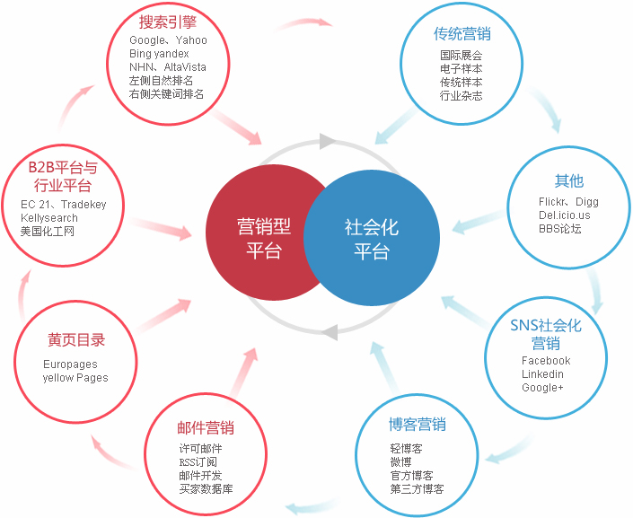 泰州外贸整合营销  第2张